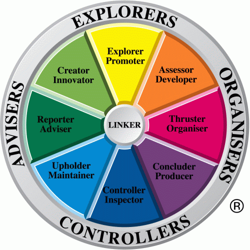 Margerison-McCann Team Management Wheel